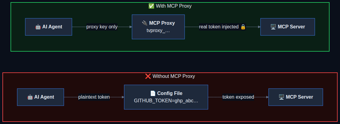 MCP Proxy comparison: with proxy (secure) vs without proxy (plaintext tokens)
