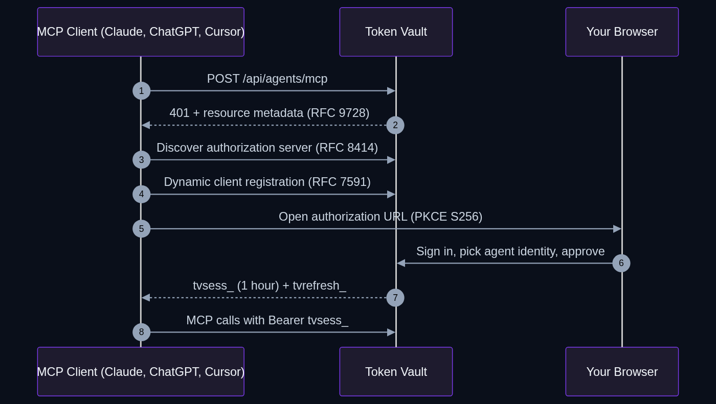 OAuth 2.1 MCP flow: client hits endpoint, gets 401 with resource metadata, discovers the authorization server, registers dynamically, opens the browser for consent and agent picking, and receives a one-hour tvsess_ session token plus refresh token