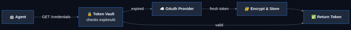Token refresh flow: agent requests credential, webhook refreshes token if expired
